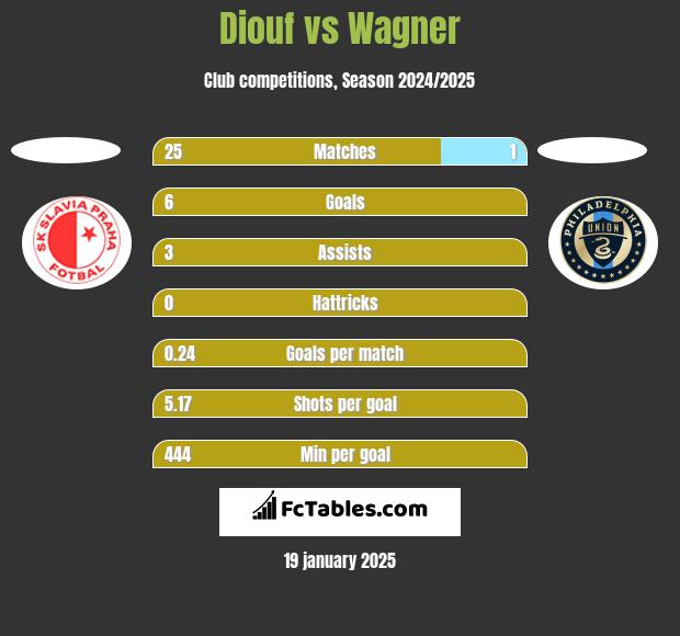 Diouf vs Wagner h2h player stats