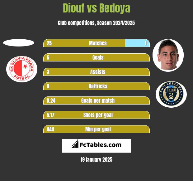 Diouf vs Bedoya h2h player stats