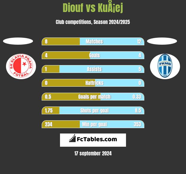 Diouf vs KuÅ¡ej h2h player stats