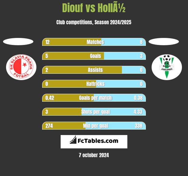 Diouf vs HollÃ½ h2h player stats