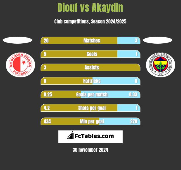 Diouf vs Akaydin h2h player stats