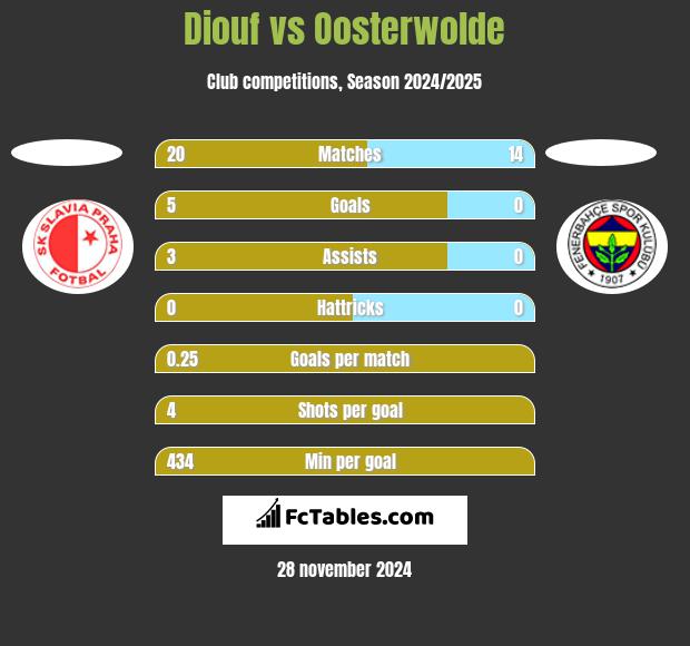 Diouf vs Oosterwolde h2h player stats