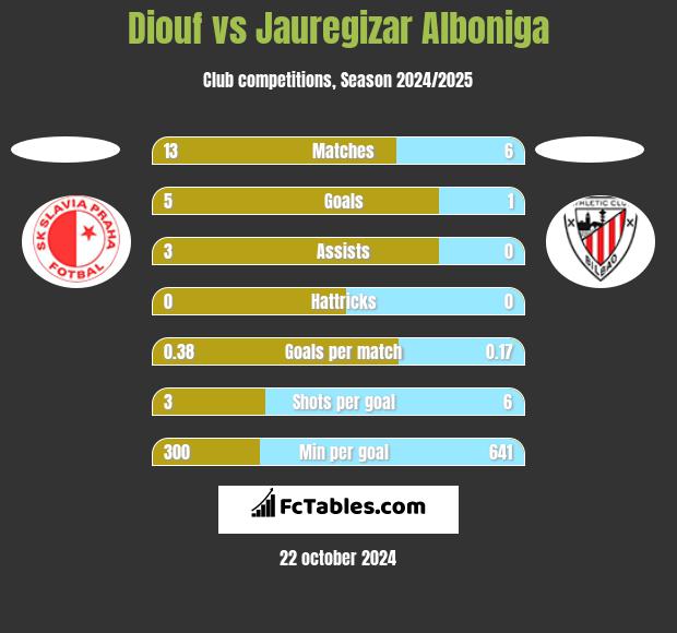 Diouf vs Jauregizar Alboniga h2h player stats