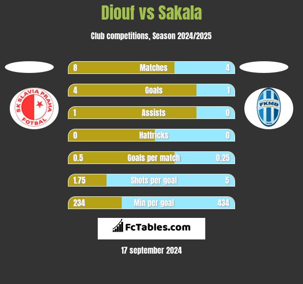 Diouf vs Sakala h2h player stats