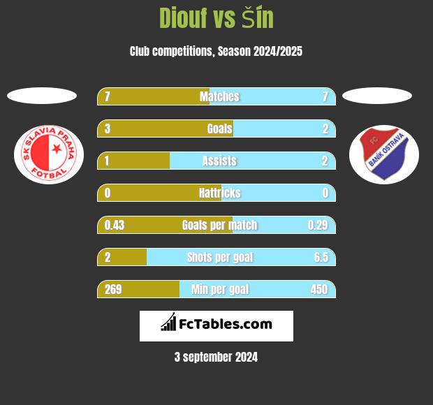 Diouf vs Šín h2h player stats