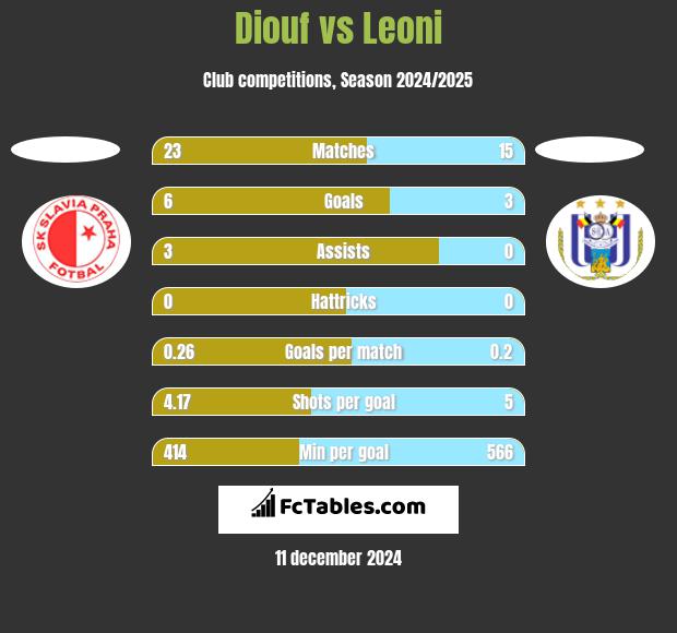 Diouf vs Leoni h2h player stats