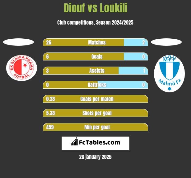 Diouf vs Loukili h2h player stats