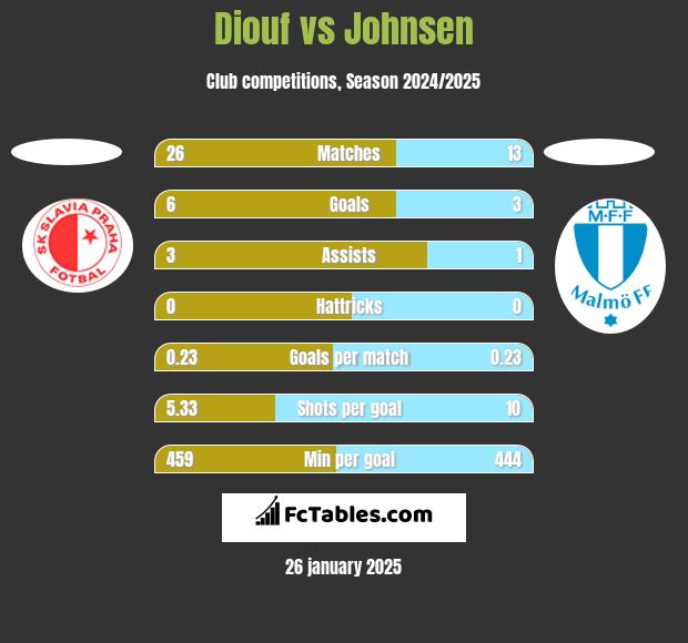 Diouf vs Johnsen h2h player stats