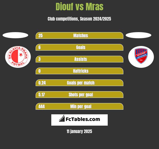 Diouf vs Mras h2h player stats