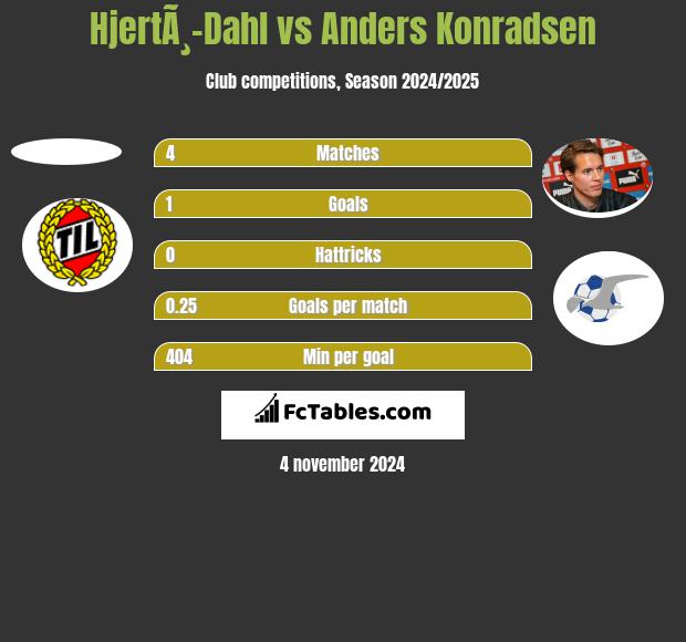 HjertÃ¸-Dahl vs Anders Konradsen h2h player stats