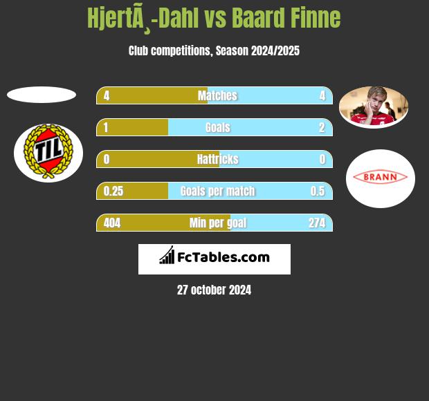 HjertÃ¸-Dahl vs Baard Finne h2h player stats