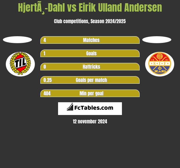 HjertÃ¸-Dahl vs Eirik Ulland Andersen h2h player stats