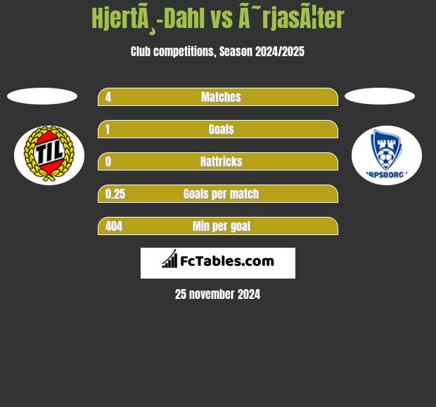 HjertÃ¸-Dahl vs Ã˜rjasÃ¦ter h2h player stats