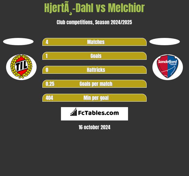 HjertÃ¸-Dahl vs Melchior h2h player stats