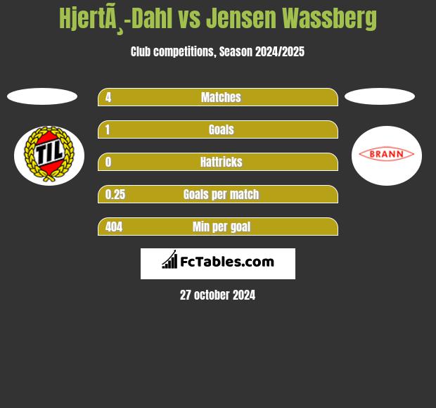 HjertÃ¸-Dahl vs Jensen Wassberg h2h player stats