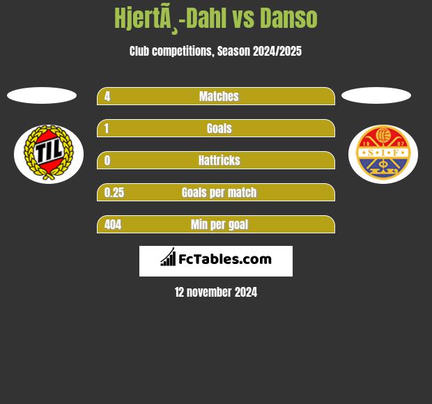 HjertÃ¸-Dahl vs Danso h2h player stats