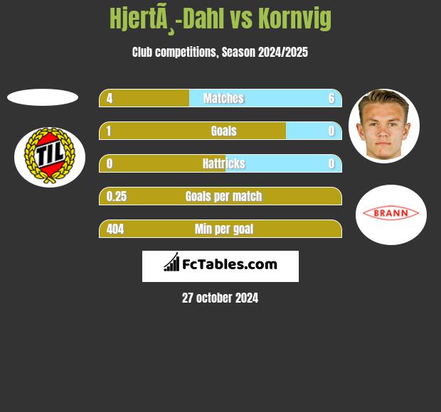 HjertÃ¸-Dahl vs Kornvig h2h player stats