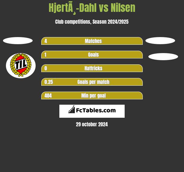 HjertÃ¸-Dahl vs Nilsen h2h player stats