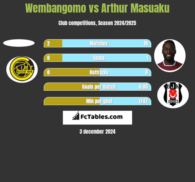 Wembangomo vs Arthur Masuaku h2h player stats