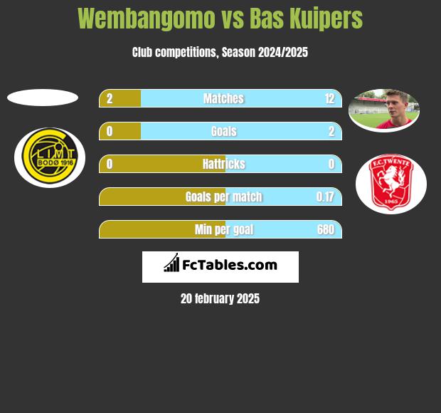 Wembangomo vs Bas Kuipers h2h player stats