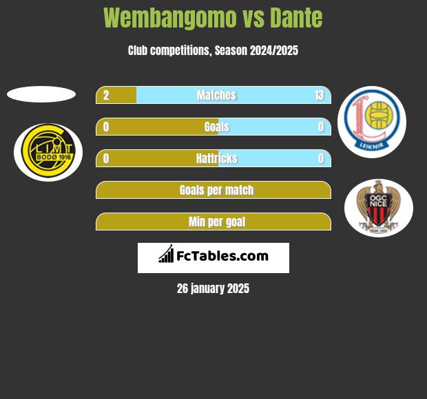 Wembangomo vs Dante h2h player stats