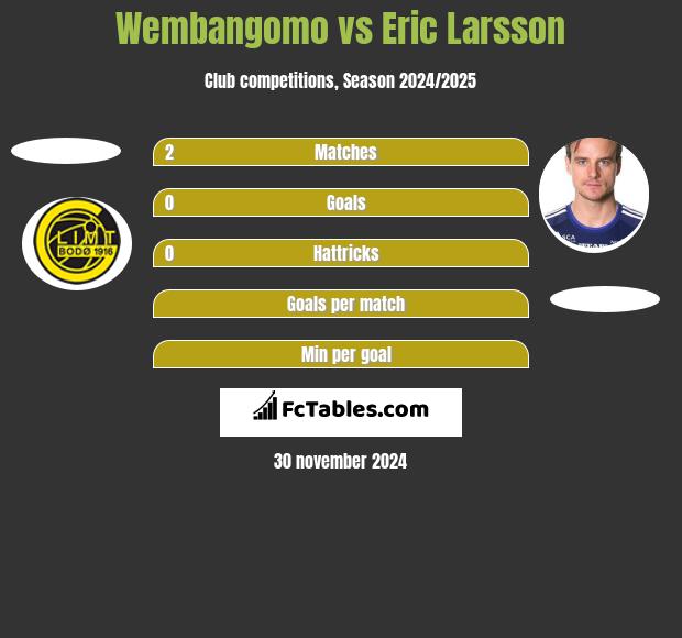 Wembangomo vs Eric Larsson h2h player stats