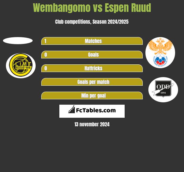 Wembangomo vs Espen Ruud h2h player stats