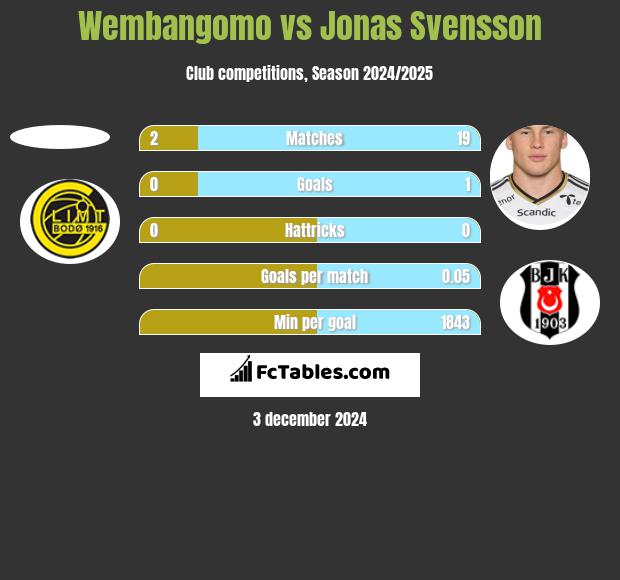 Wembangomo vs Jonas Svensson h2h player stats