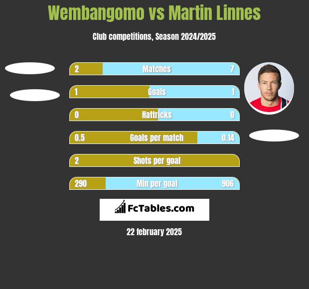 Wembangomo vs Martin Linnes h2h player stats