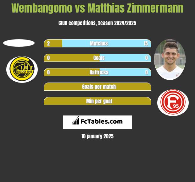 Wembangomo vs Matthias Zimmermann h2h player stats