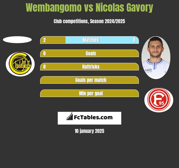 Wembangomo vs Nicolas Gavory h2h player stats