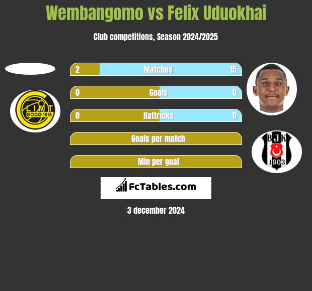 Wembangomo vs Felix Uduokhai h2h player stats