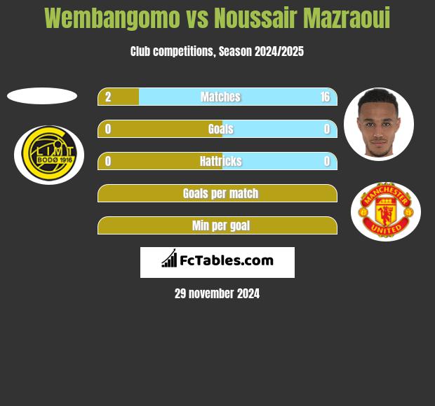 Wembangomo vs Noussair Mazraoui h2h player stats