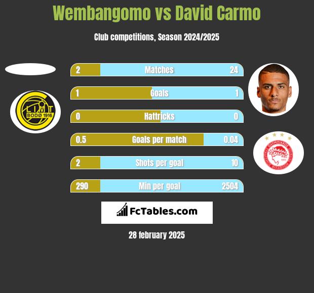 Wembangomo vs David Carmo h2h player stats