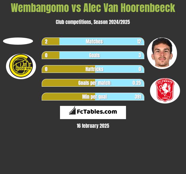 Wembangomo vs Alec Van Hoorenbeeck h2h player stats