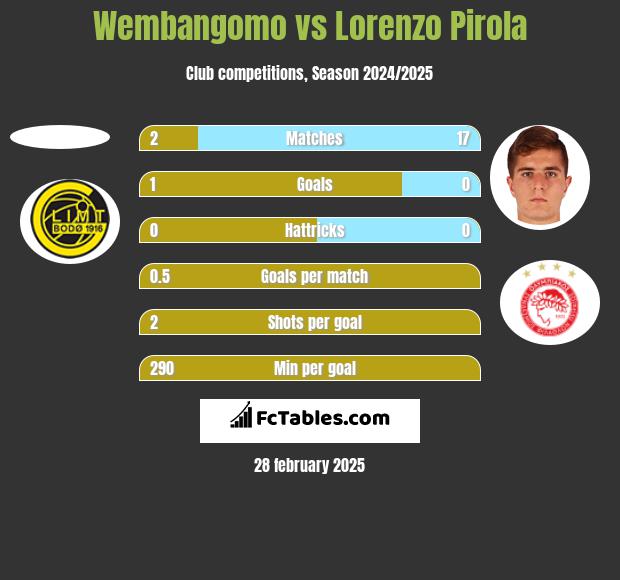 Wembangomo vs Lorenzo Pirola h2h player stats