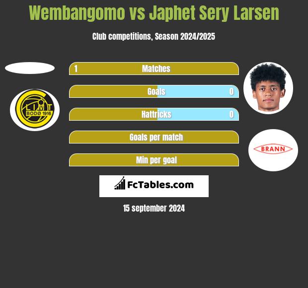 Wembangomo vs Japhet Sery Larsen h2h player stats