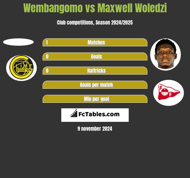 Wembangomo vs Maxwell Woledzi h2h player stats