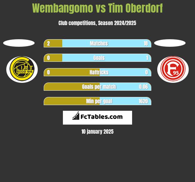 Wembangomo vs Tim Oberdorf h2h player stats