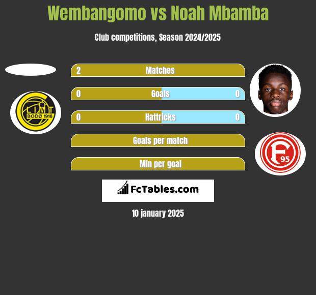 Wembangomo vs Noah Mbamba h2h player stats