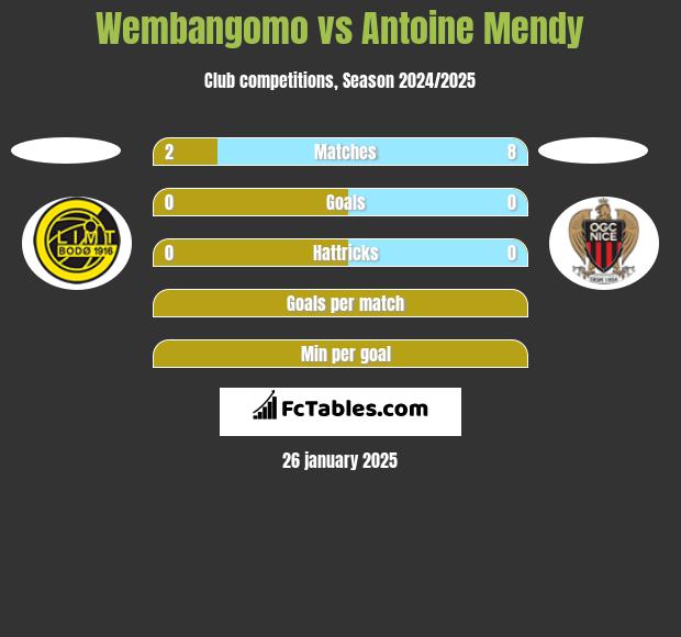 Wembangomo vs Antoine Mendy h2h player stats