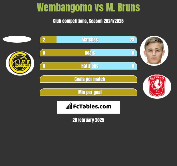 Wembangomo vs M. Bruns h2h player stats