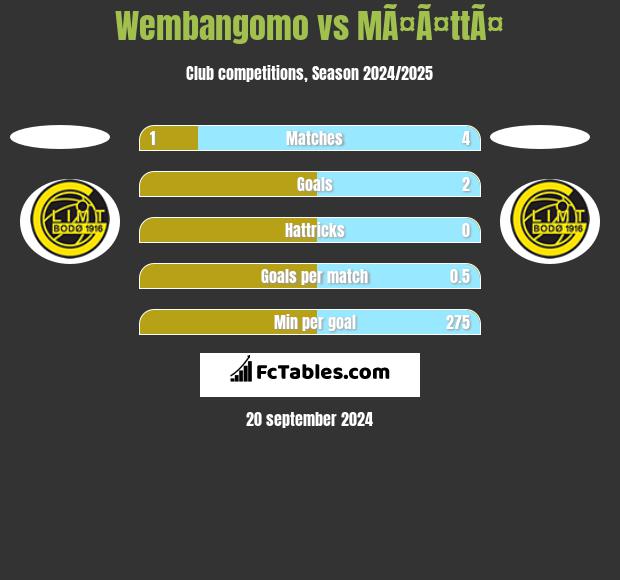 Wembangomo vs MÃ¤Ã¤ttÃ¤ h2h player stats