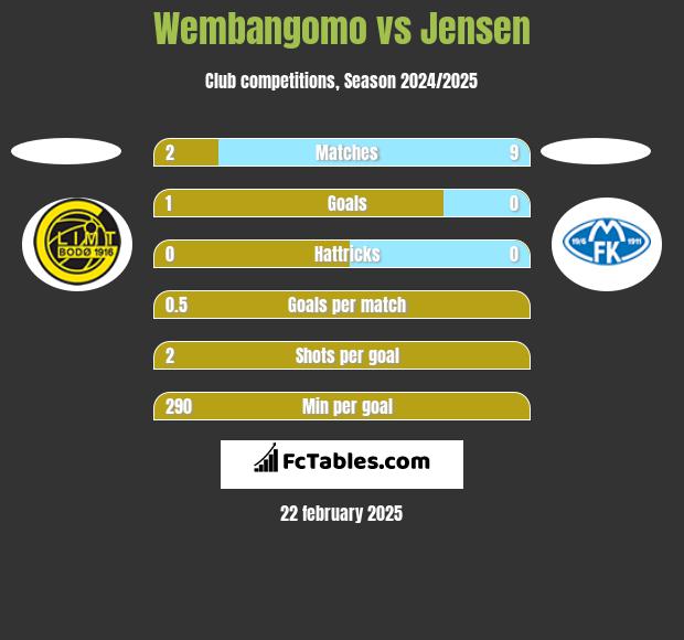 Wembangomo vs Jensen h2h player stats