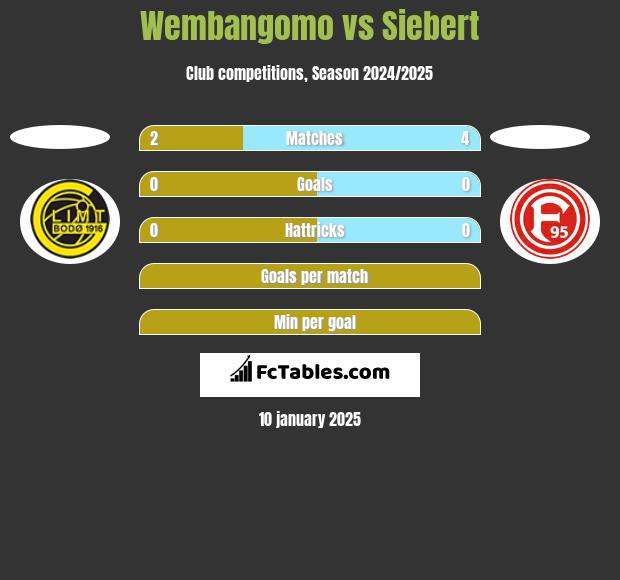 Wembangomo vs Siebert h2h player stats