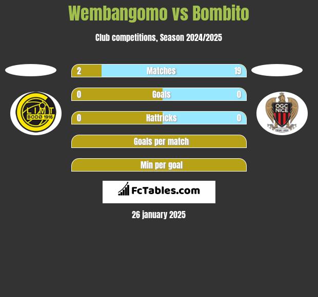 Wembangomo vs Bombito h2h player stats