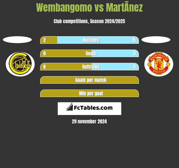 Wembangomo vs MartÃ­nez h2h player stats