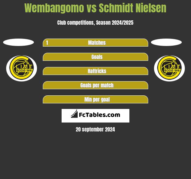 Wembangomo vs Schmidt Nielsen h2h player stats