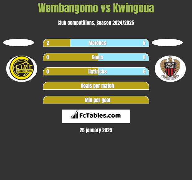 Wembangomo vs Kwingoua h2h player stats