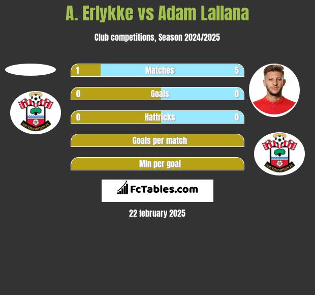 A. Erlykke vs Adam Lallana h2h player stats